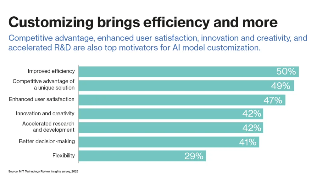 A bar chart showing the top motivators for ai model customization.