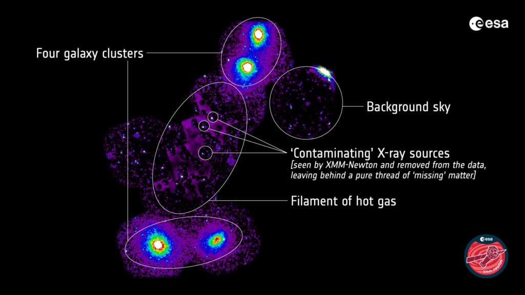 Astronomers find 'missing' matter linking four galaxy clusters