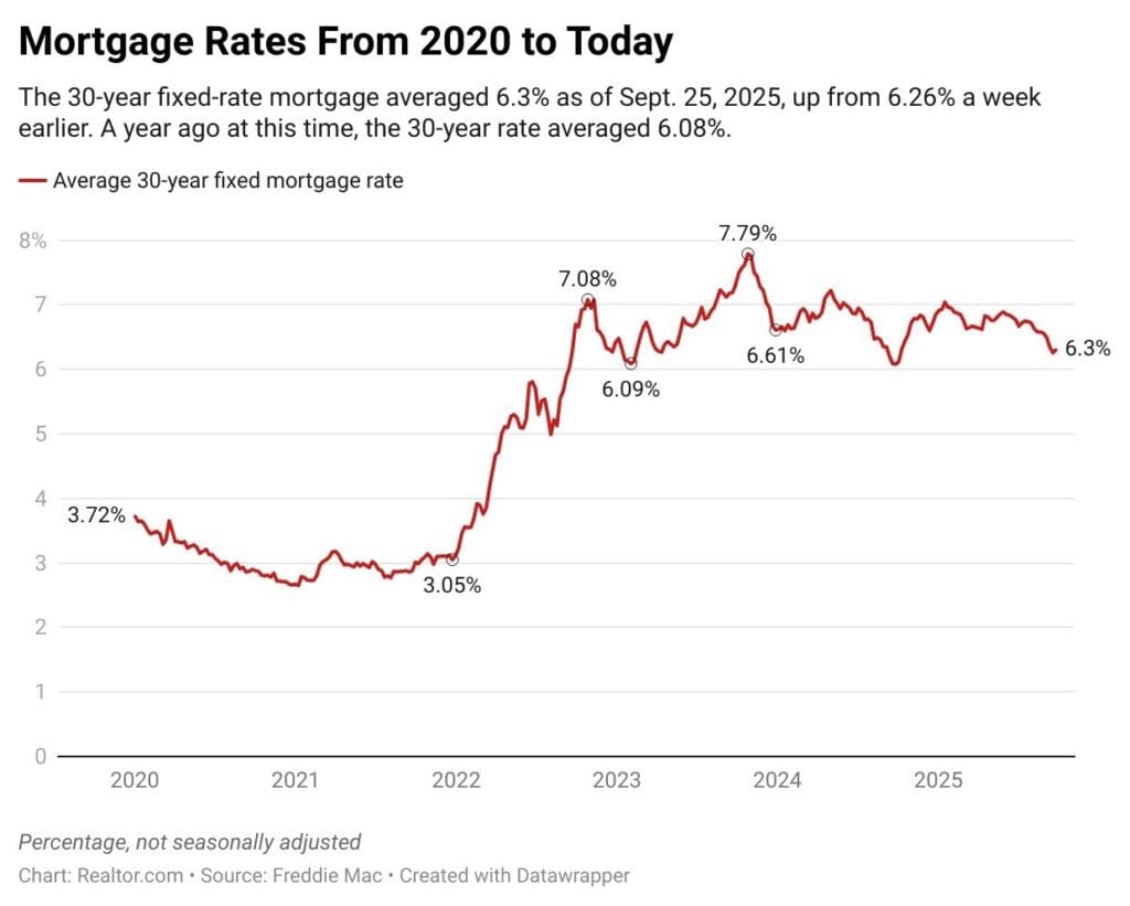 Mortgage Rates, Seasonal Timing, and Fixer-Uppers: What Homebuyers Need To Know Now