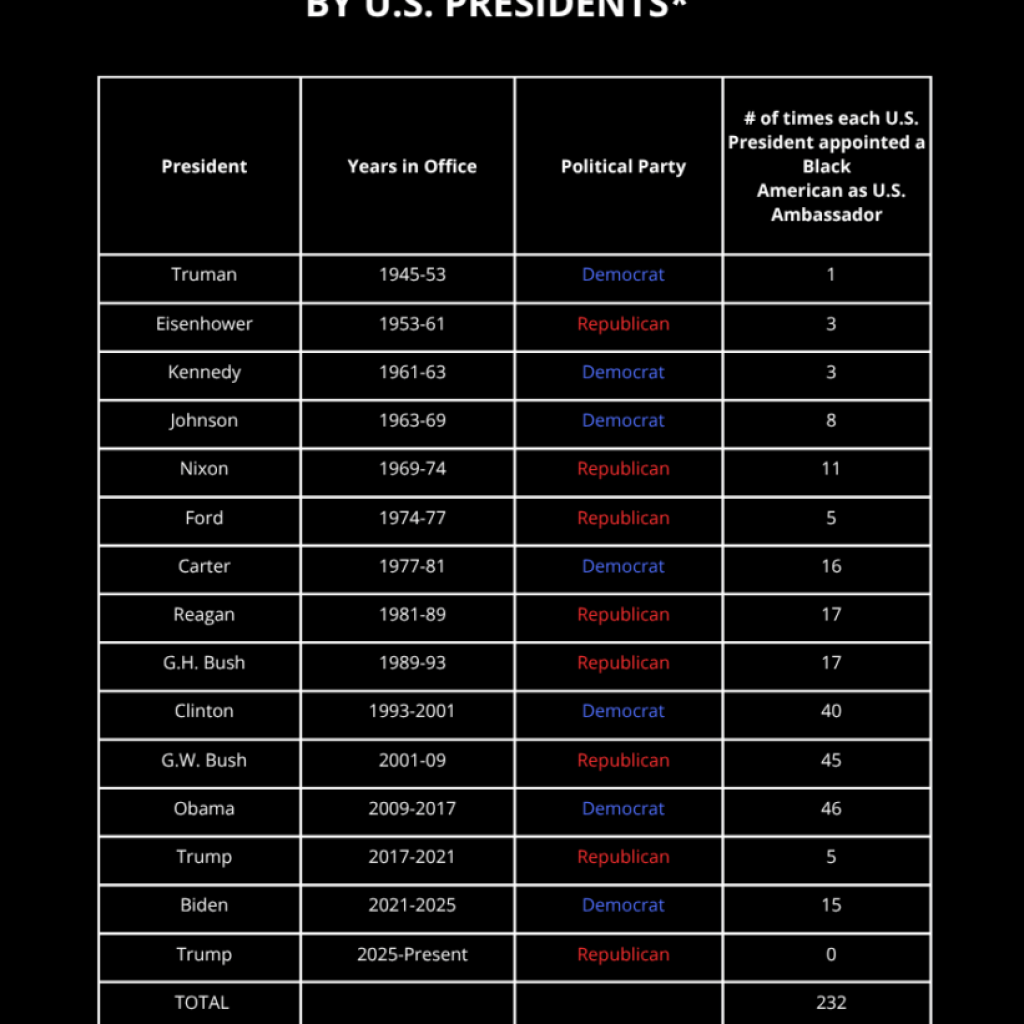 America’s Black Ambassadors: A Historical Snapshot