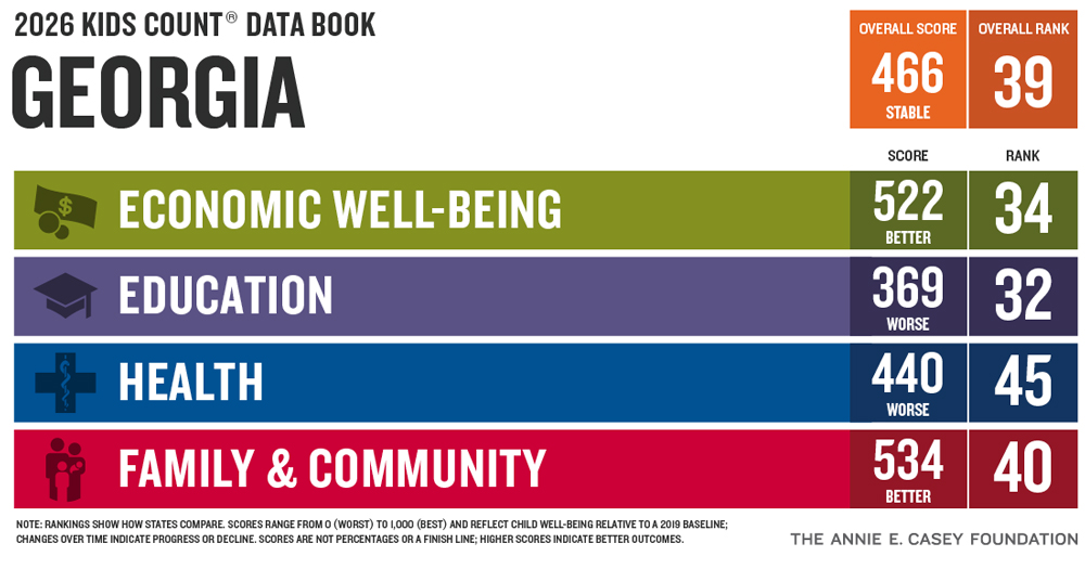Georgia Ranks 39th in the Nation for Child and Family Well-Being Georgia Ranks 39th in the Nation for Child and Family Well-Being