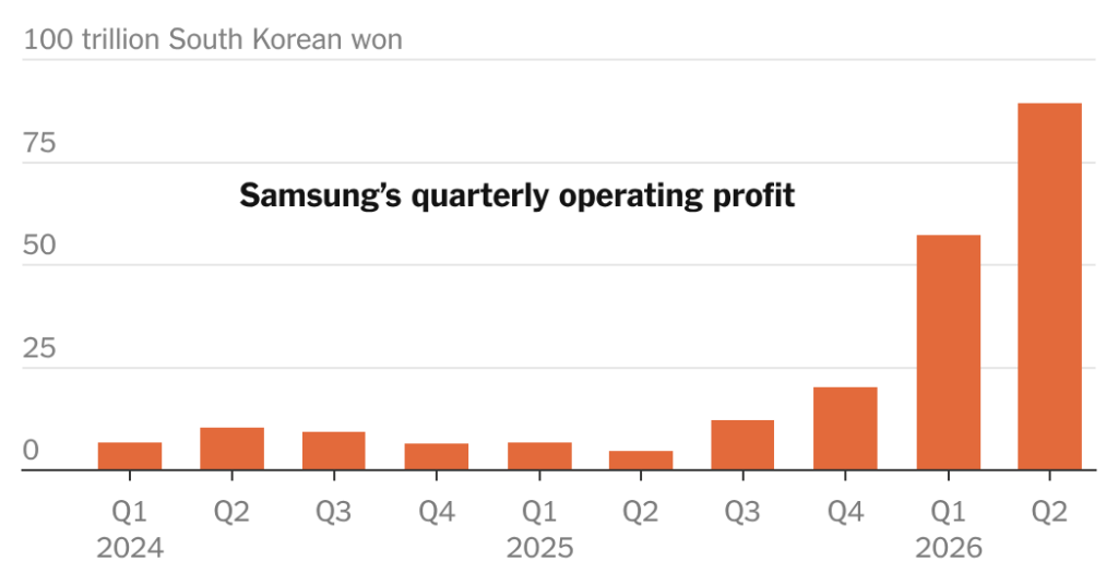 Samsung Made More Profit Last Quarter Than the Last Two Years Combined