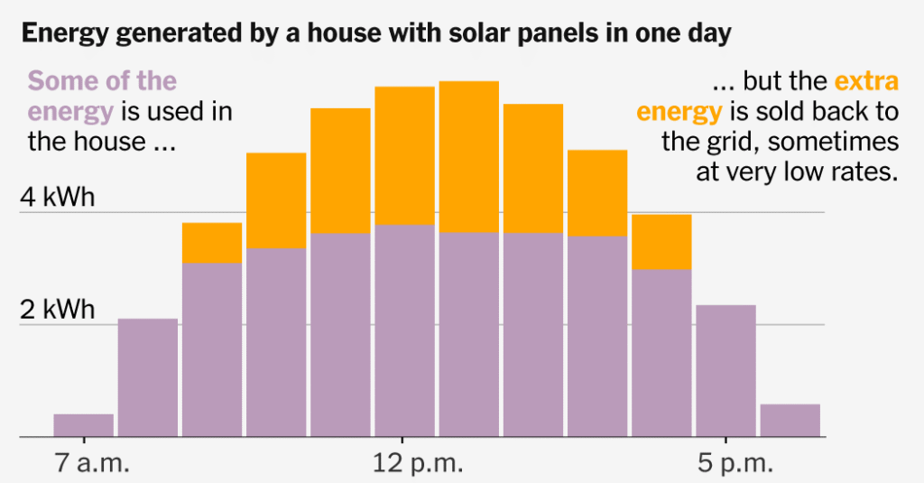 Why States Are Making It Harder to Save Money With Solar Panels Why States Are Making It Harder to Save Money With Solar Panels